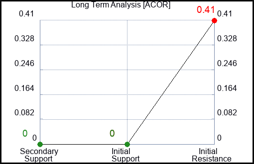 ACOR Long Term Analysis for February 4 2023 ACOR Long Term Analysis for February 4 2023