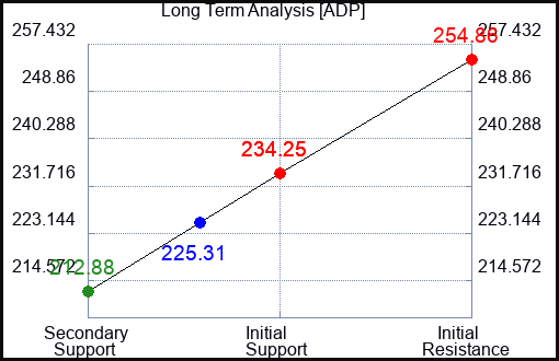 ADP Long Term Analysis for February 4 2023 ADP Long Term Analysis for February 4 2023