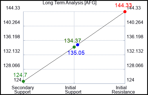 AFG Long Term Analysis for February 4 2023 AFG Long Term Analysis for February 4 2023
