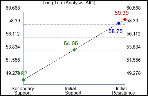 AIG Long Term Analysis for February 4 2023 AIG Long Term Analysis for February 4 2023