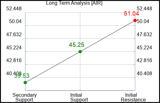 AIR Long Term Analysis for February 4 2023 AIR Long Term Analysis for February 4 2023