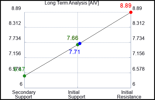 AIV Long Term Analysis for February 4 2023 AIV Long Term Analysis for February 4 2023