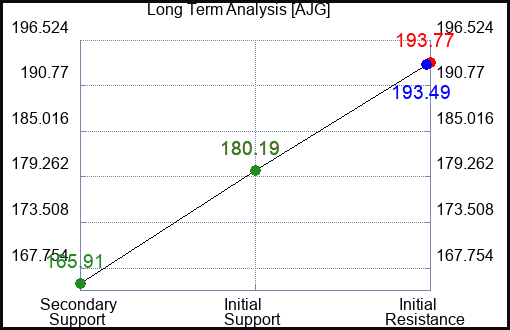 AJG Long Term Analysis for February 4 2023 AJG Long Term Analysis for February 4 2023