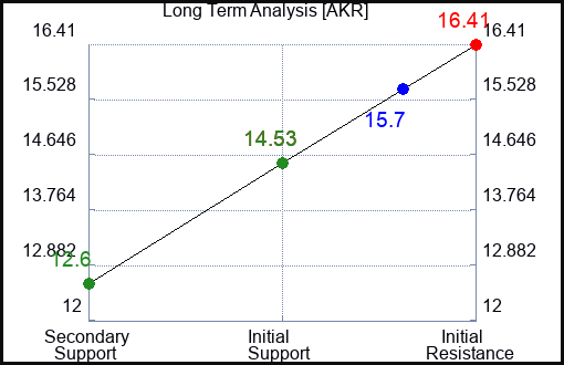 AKR Long Term Analysis for February 4 2023