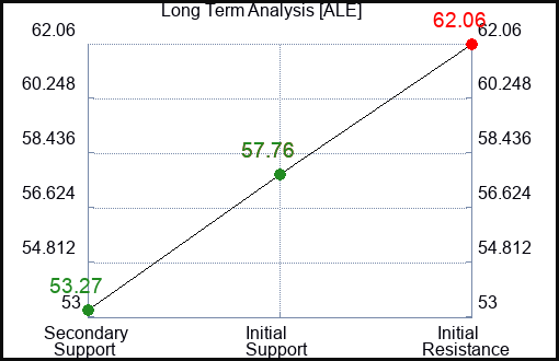 ALE Long Term Analysis for February 4 2023 ALE Long Term Analysis for February 4 2023