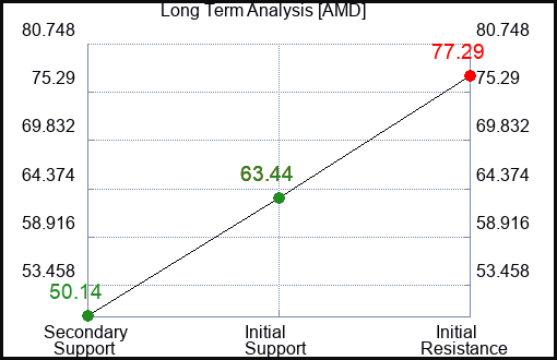 AMD Long Term Analysis for February 4 2023 AMD Long Term Analysis for February 4 2023