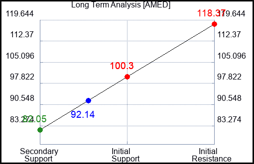 AMED Long Term Analysis for February 5 2023