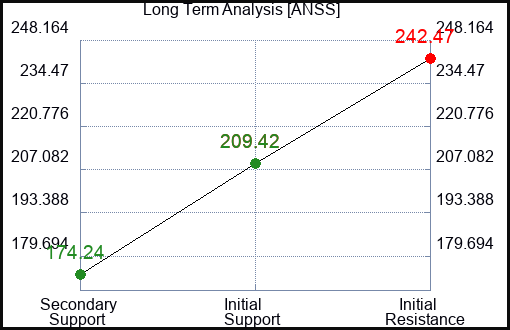 ANSS Long Term Analysis for February 5 2023 ANSS Long Term Analysis for February 5 2023