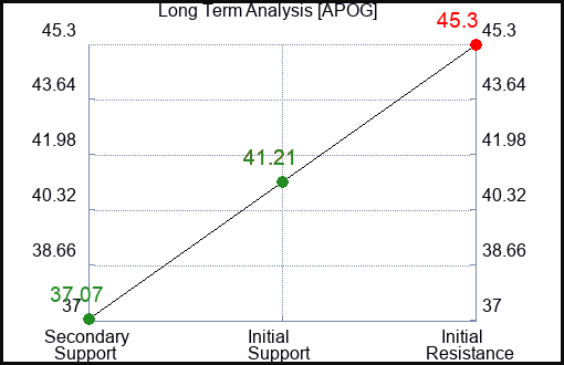 APOG Long Term Analysis for February 5 2023 APOG Long Term Analysis for February 5 2023