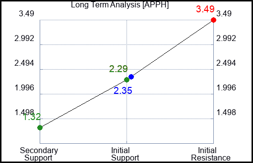 APPH Long Term Analysis for February 5 2023 APPH Long Term Analysis for February 5 2023