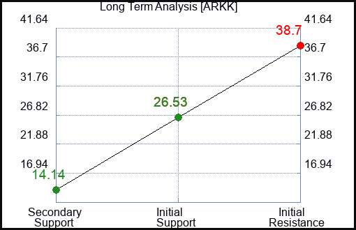 ARKK Long Term Analysis for February 5 2023 ARKK Long Term Analysis for February 5 2023