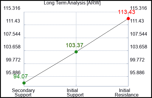 ARW Long Term Analysis for February 5 2023 ARW Long Term Analysis for February 5 2023