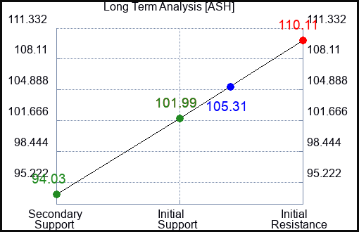 ASH Long Term Analysis for February 5 2023 ASH Long Term Analysis for February 5 2023