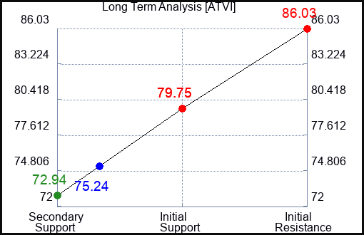 ATVI Long Term Analysis for February 5 2023 ATVI Long Term Analysis for February 5 2023