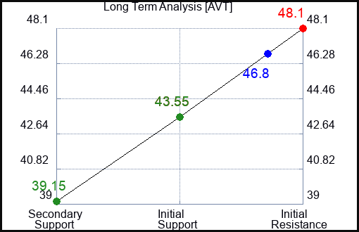 AVT Long Term Analysis for February 5 2023 AVT Long Term Analysis for February 5 2023