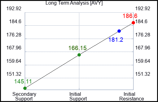 AVY Long Term Analysis for February 5 2023 AVY Long Term Analysis for February 5 2023