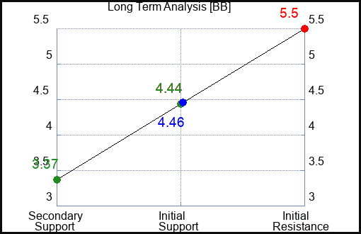 BB Long Term Analysis for February 5 2023 BB Long Term Analysis for February 5 2023