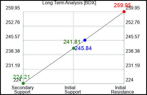 BDX Long Term Analysis for February 5 2023 BDX Long Term Analysis for February 5 2023