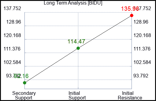 BIDU Long Term Analysis for February 5 2023