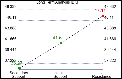 BK Long Term Analysis for February 5 2023 BK Long Term Analysis for February 5 2023