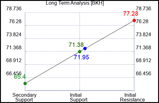 BKH Long Term Analysis for February 5 2023 BKH Long Term Analysis for February 5 2023