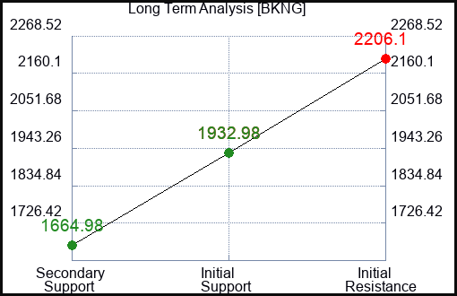 BKNG Long Term Analysis for February 5 2023 BKNG Long Term Analysis for February 5 2023