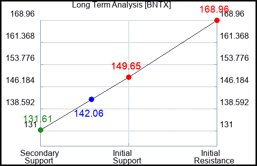 BNTX Long Term Analysis for February 5 2023