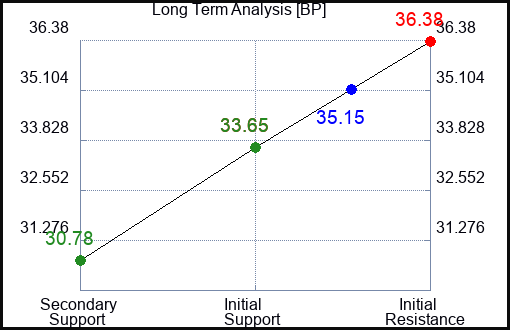 BP Long Term Analysis for February 5 2023 BP Long Term Analysis for February 5 2023