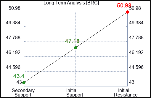 BRC Long Term Analysis for February 5 2023 BRC Long Term Analysis for February 5 2023