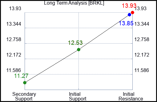 BRKL Long Term Analysis for February 5 2023 BRKL Long Term Analysis for February 5 2023