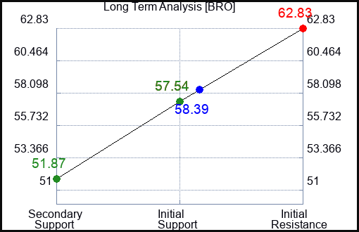 BRO Long Term Analysis for February 5 2023 BRO Long Term Analysis for February 5 2023