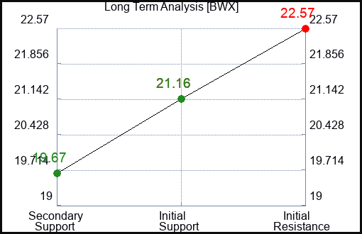 BWX Long Term Analysis for February 5 2023 BWX Long Term Analysis for February 5 2023