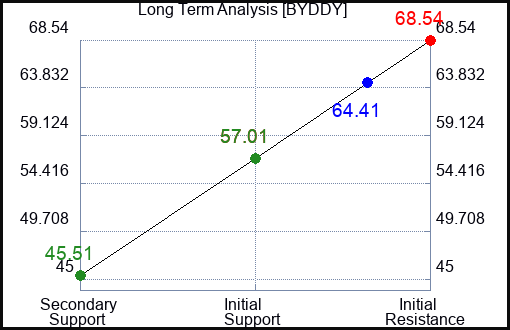 BYDDY Long Term Analysis for February 5 2023