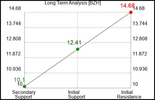 BZH Long Term Analysis for February 5 2023 BZH Long Term Analysis for February 5 2023