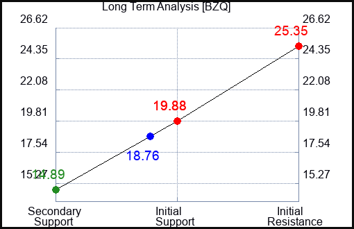 BZQ Long Term Analysis for February 5 2023 BZQ Long Term Analysis for February 5 2023