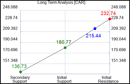 CAR Long Term Analysis for February 5 2023 CAR Long Term Analysis for February 5 2023
