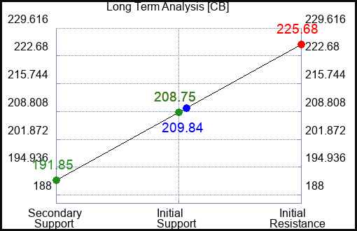 CB Long Term Analysis for February 5 2023