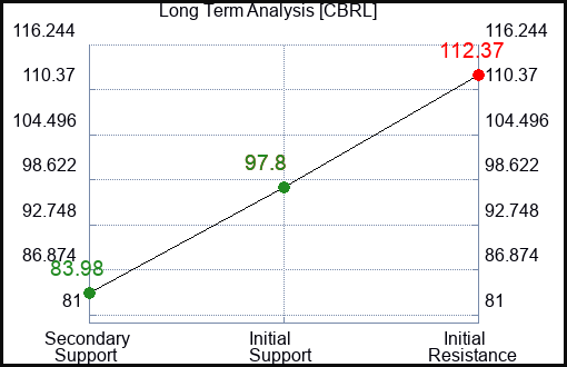CBRL Long Term Analysis for February 5 2023