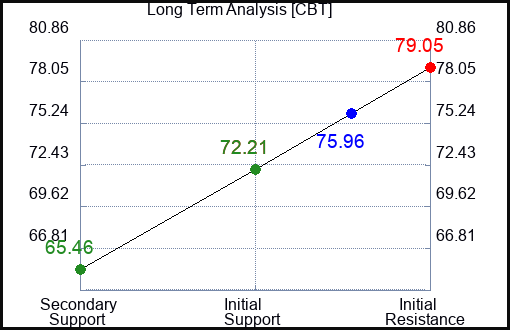 CBT Long Term Analysis for February 5 2023