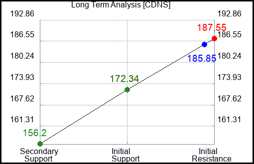 CDNS Long Term Analysis for February 5 2023 CDNS Long Term Analysis for February 5 2023