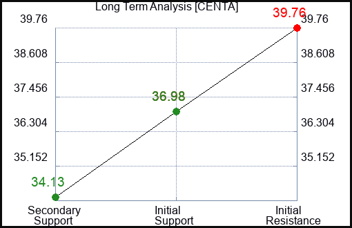 CENTA Long Term Analysis for February 5 2023 CENTA Long Term Analysis for February 5 2023