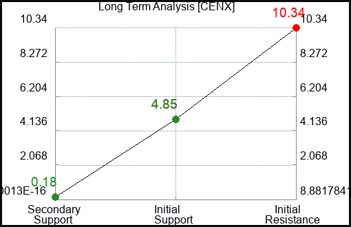 CENX Long Term Analysis for February 5 2023 CENX Long Term Analysis for February 5 2023
