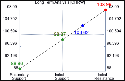 CHRW Long Term Analysis for February 5 2023 CHRW Long Term Analysis for February 5 2023