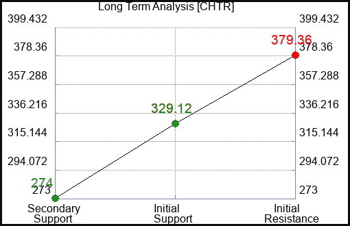 CHTR Long Term Analysis for February 5 2023 CHTR Long Term Analysis for February 5 2023