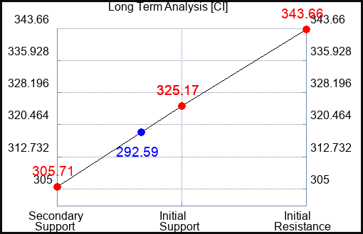 CI Long Term Analysis for February 5 2023