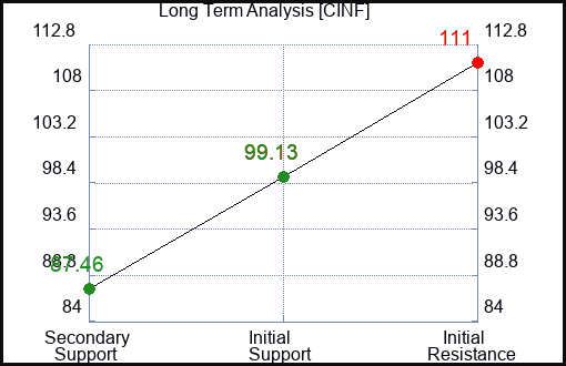 CINF Long Term Analysis for February 5 2023 CINF Long Term Analysis for February 5 2023
