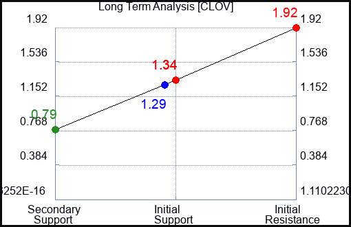 CLOV Long Term Analysis for February 5 2023 CLOV Long Term Analysis for February 5 2023