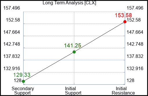CLX Long Term Analysis for February 5 2023 CLX Long Term Analysis for February 5 2023
