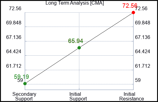CMA Long Term Analysis for February 5 2023 CMA Long Term Analysis for February 5 2023
