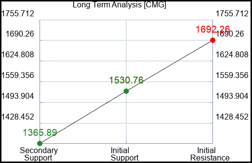 CMG Long Term Analysis for February 6 2023